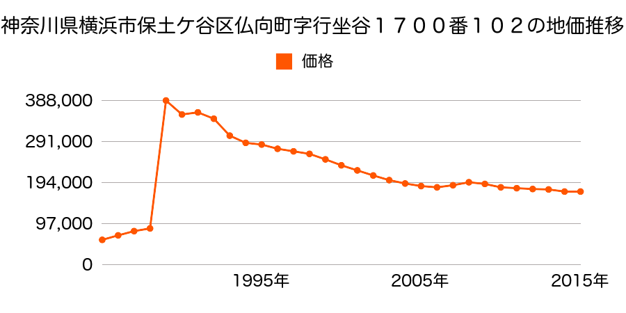 神奈川県横浜市保土ケ谷区権太坂３丁目４０９番４０の地価推移のグラフ