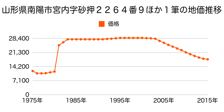 山形県南陽市宮内字田町二３４２６番６外の地価推移のグラフ