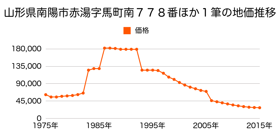 山形県南陽市郡山字荒田１０５９番３９の地価推移のグラフ