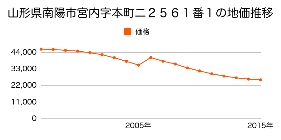 山形県南陽市宮内字新町二２７０６番４外１筆の地価推移のグラフ