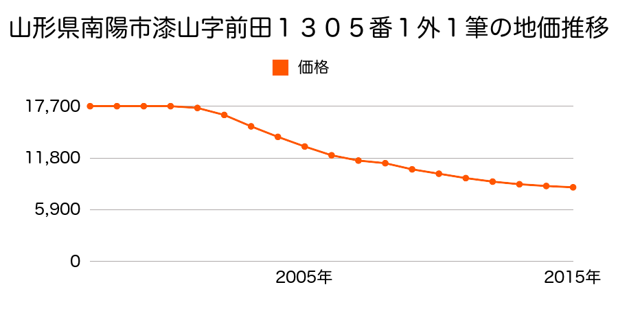 山形県南陽市漆山字東寺町７６３番２１の地価推移のグラフ