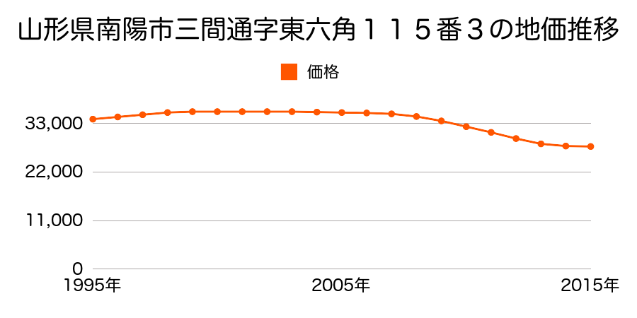 山形県南陽市三間通字東六角１１５番３外の地価推移のグラフ