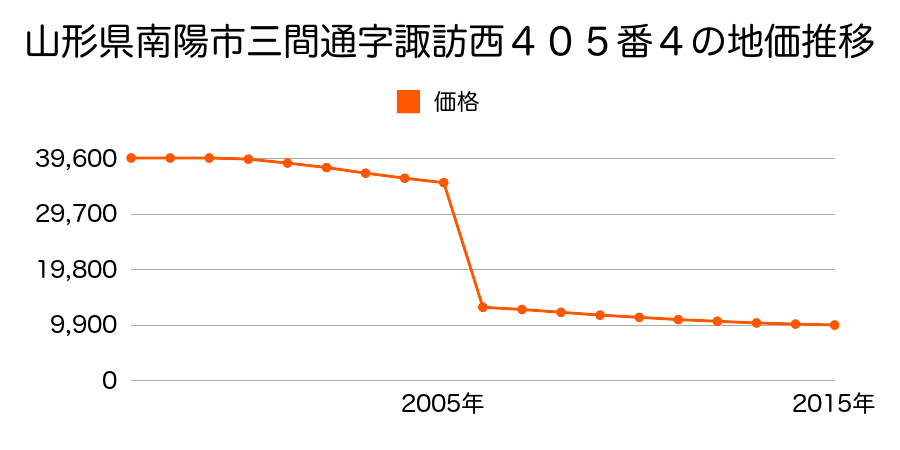 山形県南陽市漆山字東屋敷三１５３０番１の地価推移のグラフ