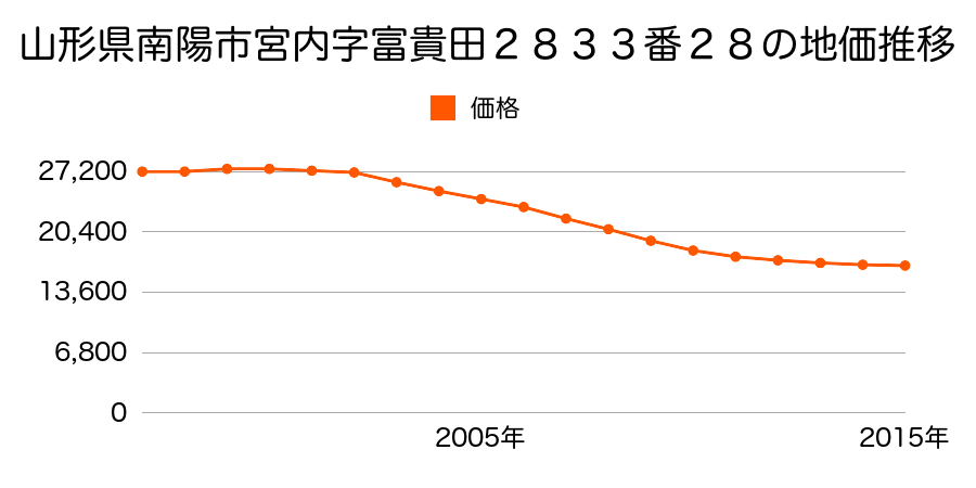 山形県南陽市宮内字冨貴田一２８３３番２８の地価推移のグラフ