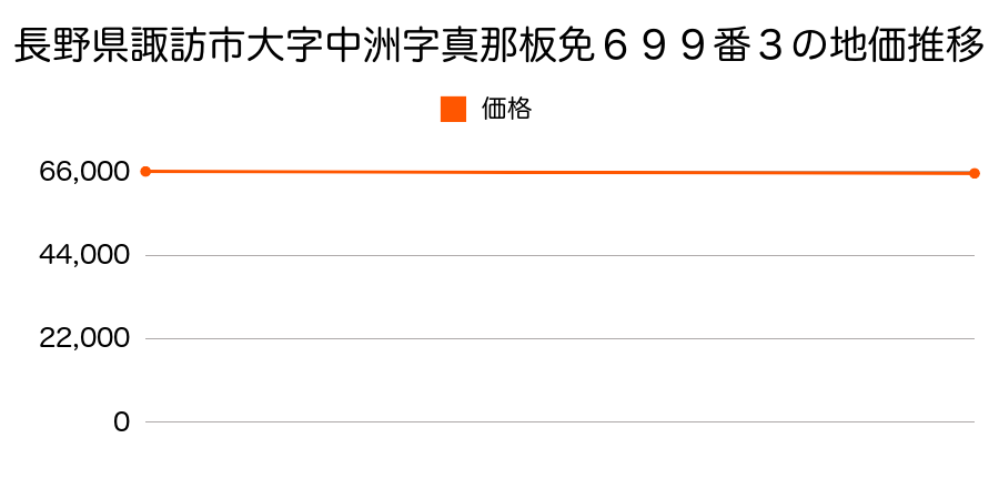 長野県諏訪市大字中洲字真那板免６９９番３の地価推移のグラフ