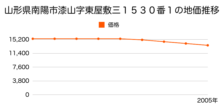 山形県南陽市漆山字東屋敷三１５３０番１の地価推移のグラフ