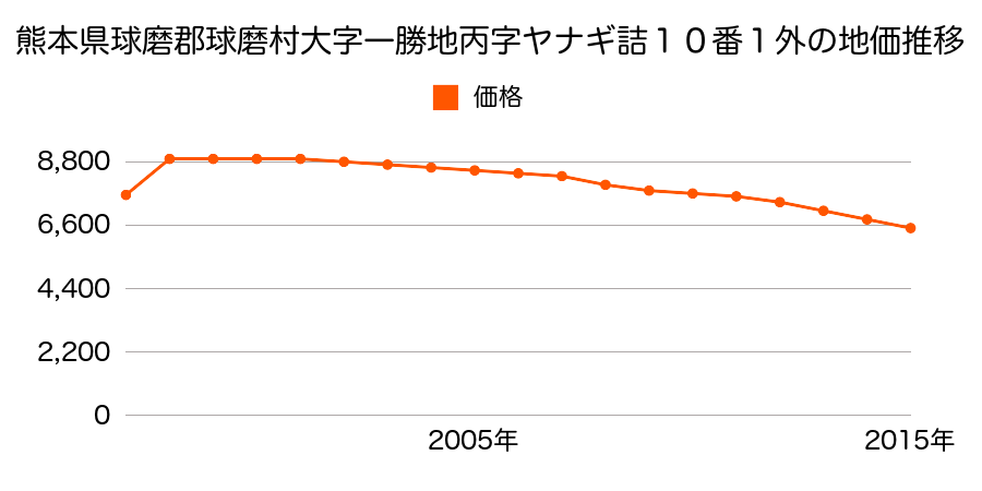 熊本県球磨郡球磨村大字一勝地甲字友尻７７番１の地価推移のグラフ