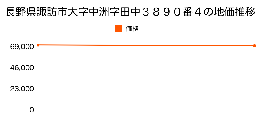 長野県諏訪市大字中洲字田中３８９０番４の地価推移のグラフ