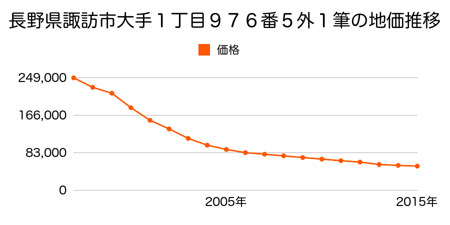 長野県諏訪市湖岸通り４丁目７７８番１外１筆の地価推移のグラフ