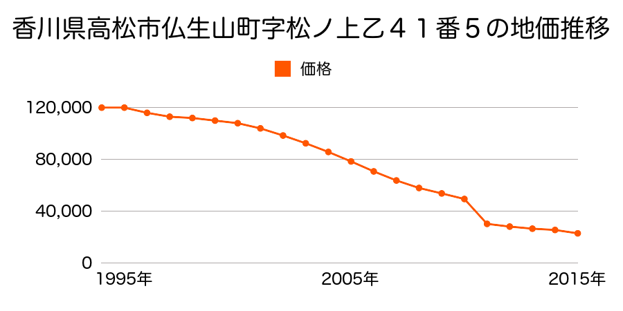 香川県高松市香川町浅野字大塚８５１番１６の地価推移のグラフ
