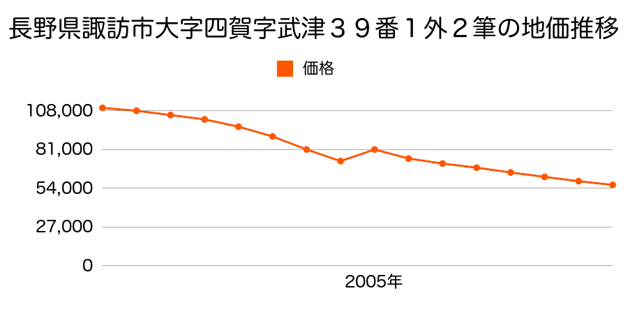 長野県諏訪市大字四賀字赤沼１６４３番１の地価推移のグラフ