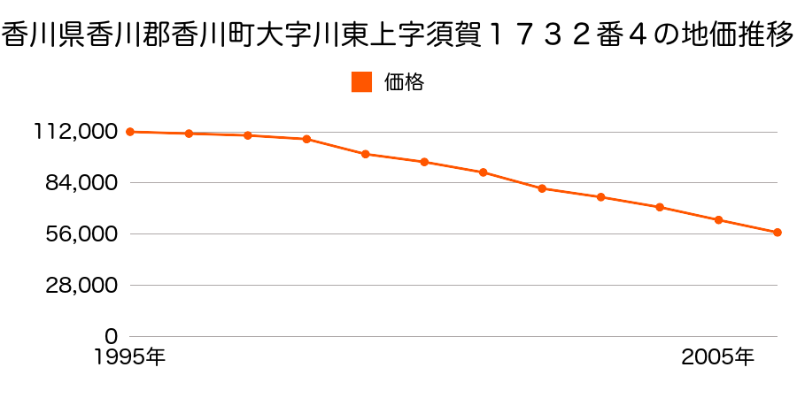 香川県香川郡香川町大字川東上字須賀１７３２番４の地価推移のグラフ