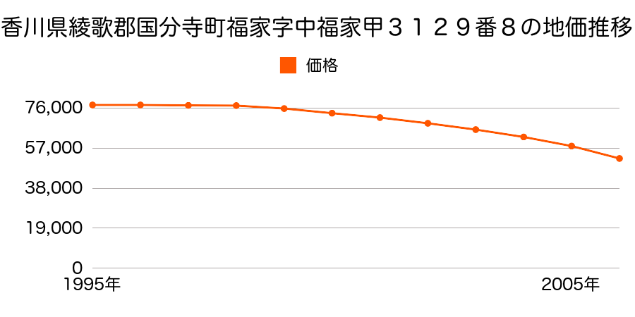 香川県綾歌郡国分寺町福家字中福家甲３１２９番８の地価推移のグラフ