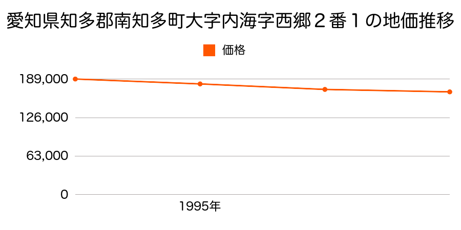 愛知県知多郡南知多町大字内海字西郷２番１の地価推移のグラフ