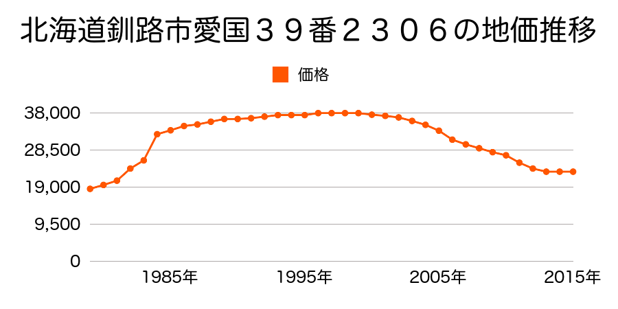 北海道釧路市愛国西２丁目１４番５の地価推移のグラフ