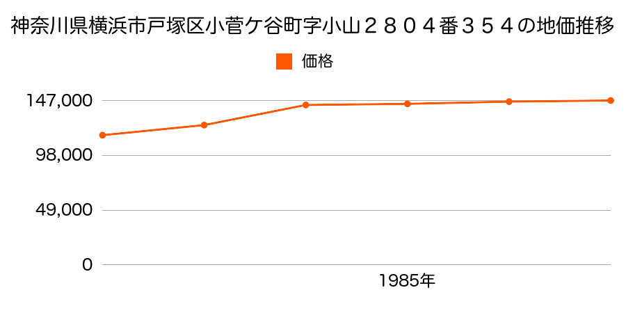 神奈川県横浜市戸塚区上柏尾町字清水頭３７０番３２の地価推移のグラフ