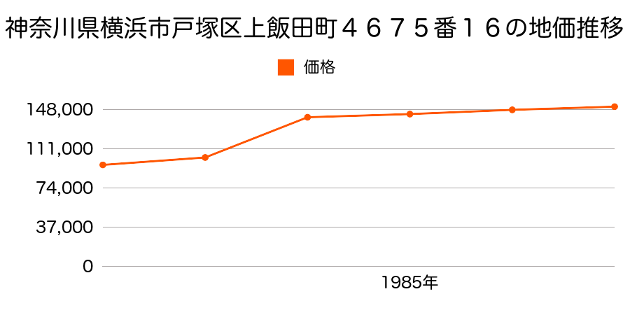 神奈川県横浜市戸塚区岡津町字清治ケ谷２８０２番７の地価推移のグラフ