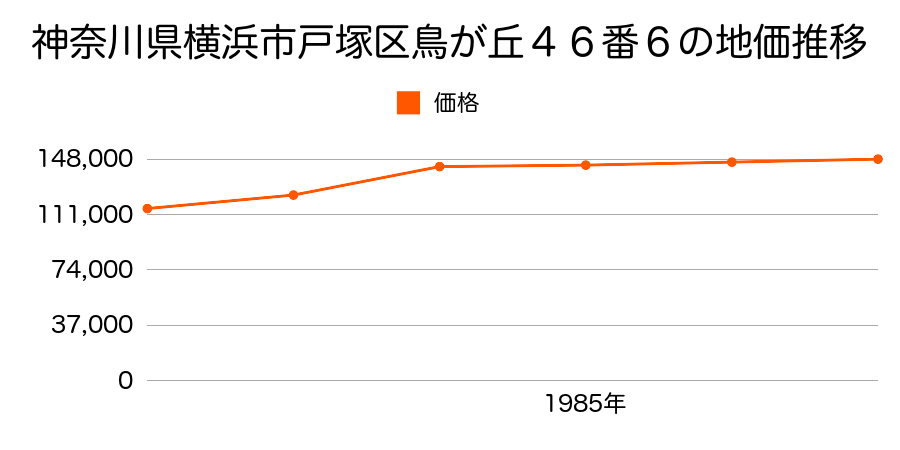 神奈川県横浜市戸塚区上矢部町字宮下４１８番１の地価推移のグラフ