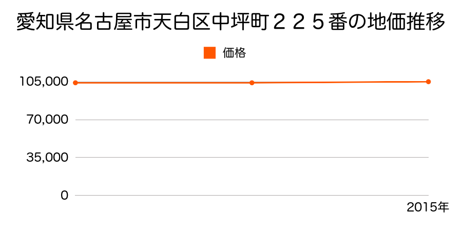 愛知県名古屋市天白区中坪町２２５番の地価推移のグラフ