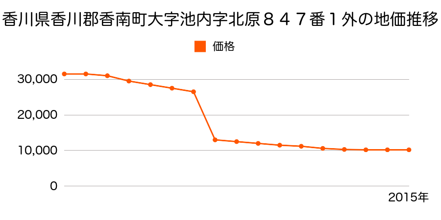 高知県香南市香我美町上分字大谷１０８３番２外の地価推移のグラフ