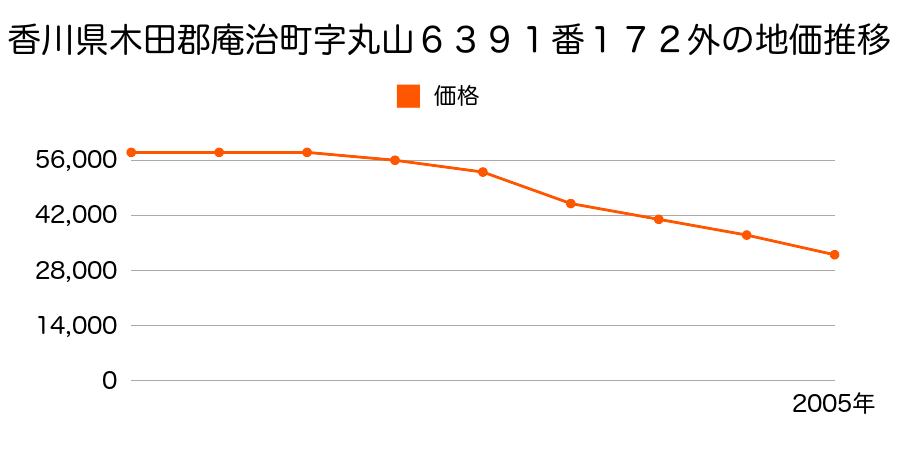 香川県木田郡庵治町字新開６３９２番７７の地価推移のグラフ