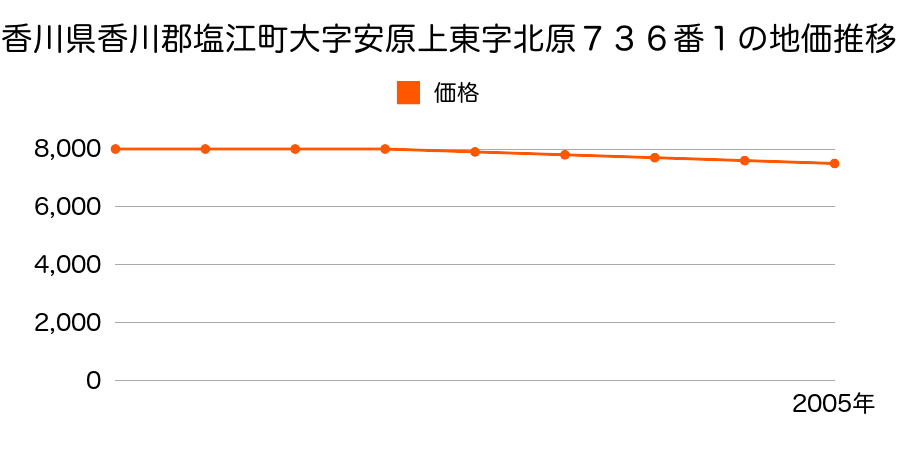 香川県香川郡塩江町大字安原上東字北原７３６番１の地価推移のグラフ