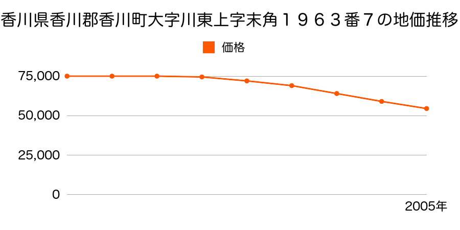 香川県香川郡香川町大字川東上字末角１９６３番７の地価推移のグラフ