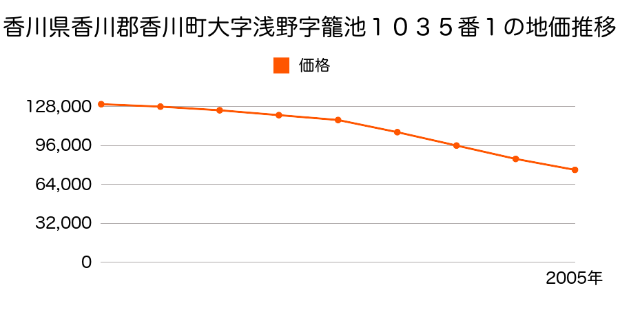 香川県香川郡香川町大字浅野字籠池１０３５番１の地価推移のグラフ