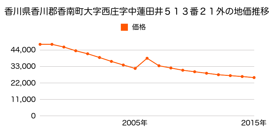 高知県香南市赤岡町字西澤１８８２番２の地価推移のグラフ