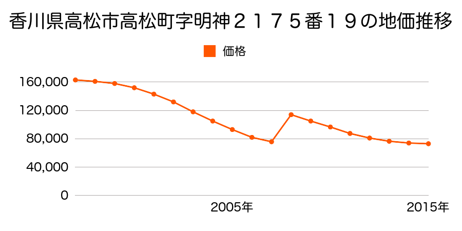 香川県高松市太田上町字下原７５４番４の地価推移のグラフ