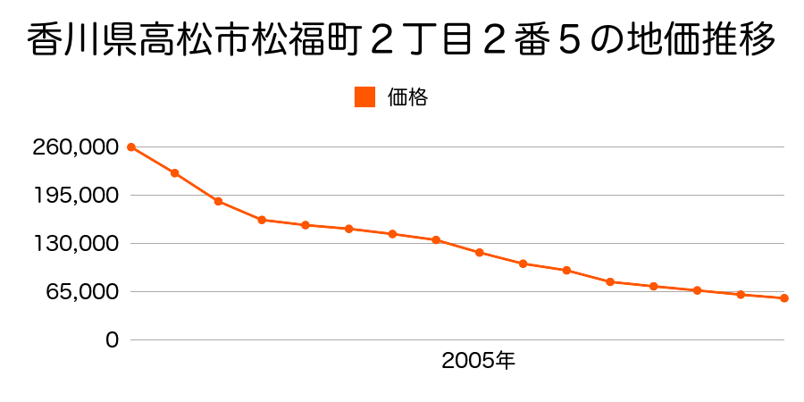 香川県高松市香川町大野字下所６４７番１外の地価推移のグラフ