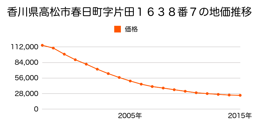 香川県高松市春日町字片田１６３８番６外の地価推移のグラフ