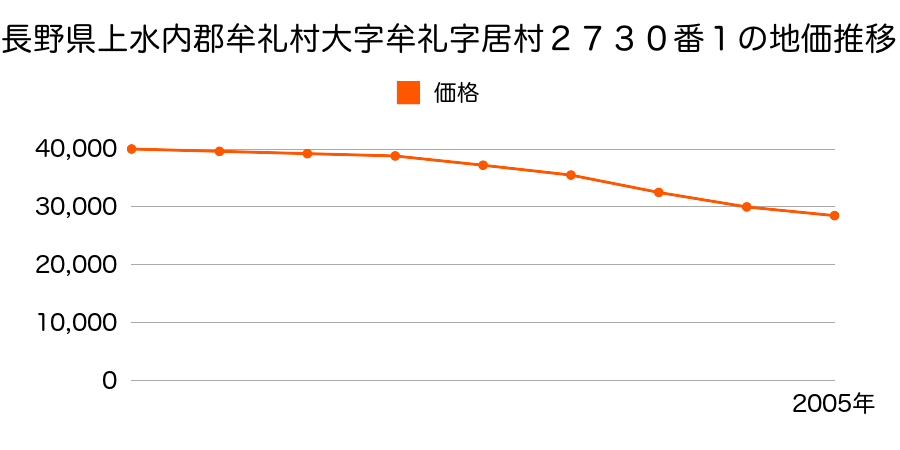 長野県上水内郡牟礼村大字牟礼字居村２７０８番の地価推移のグラフ