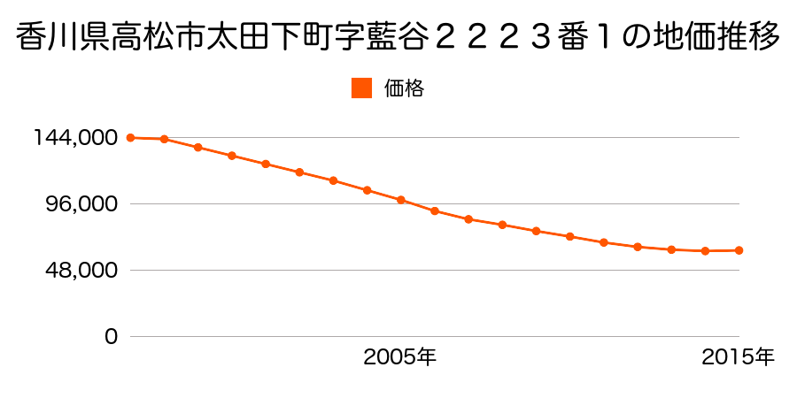 香川県高松市太田下町字藍谷２２２３番１の地価推移のグラフ