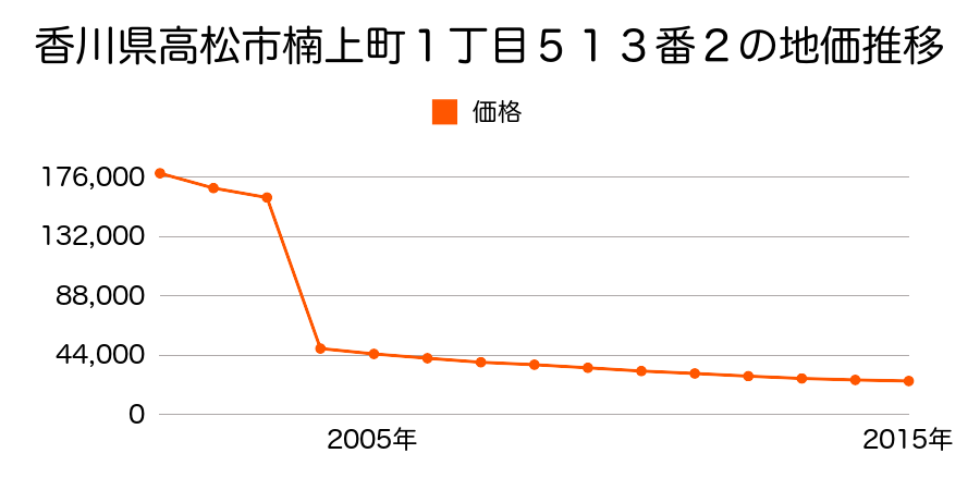 香川県高松市川部町字中田井１５１２番２の地価推移のグラフ