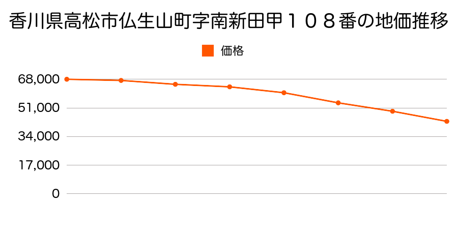 香川県高松市仏生山町字東新田甲１０８番の地価推移のグラフ