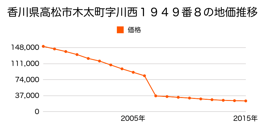 香川県高松市香南町西庄字大坪２１１０番１２の地価推移のグラフ