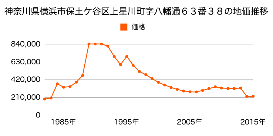 神奈川県横浜市保土ケ谷区狩場町７７番４の地価推移のグラフ