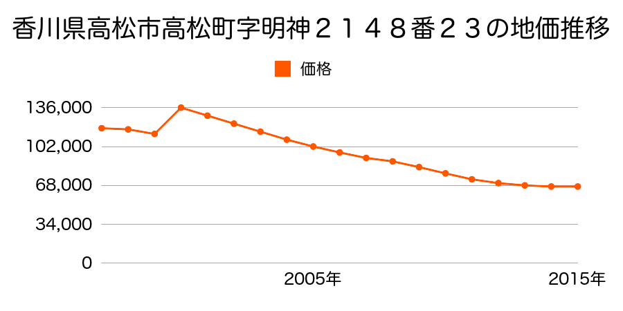 香川県高松市太田上町字小原６４５番６の地価推移のグラフ
