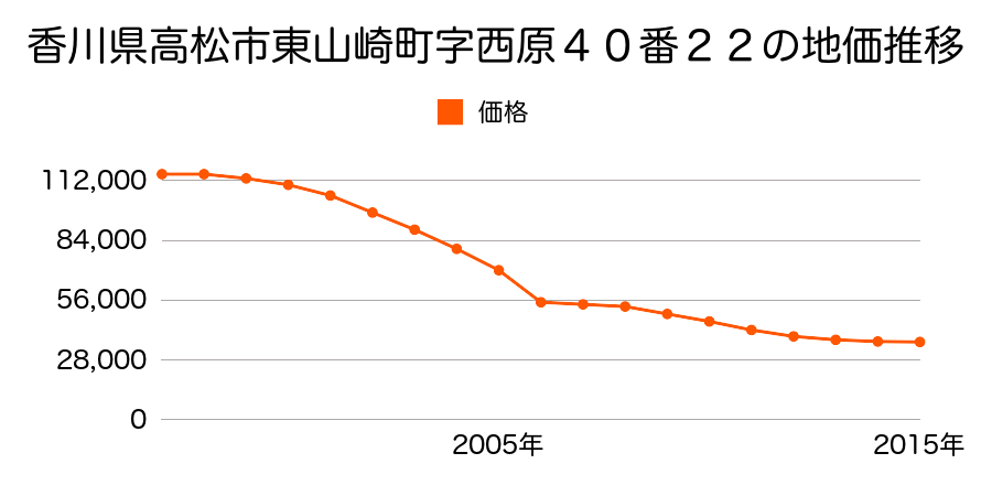 香川県高松市春日町字南免２０３番５の地価推移のグラフ