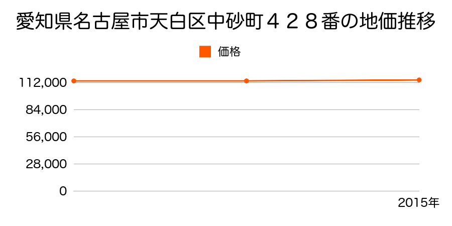 愛知県名古屋市天白区中砂町４２８番の地価推移のグラフ