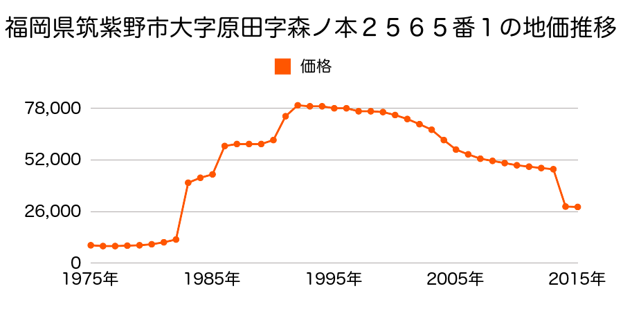 福岡県筑紫野市大字吉木２５１６番１０の地価推移のグラフ