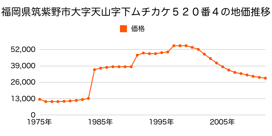 福岡県筑紫野市大字吉木２５１６番１０の地価推移のグラフ