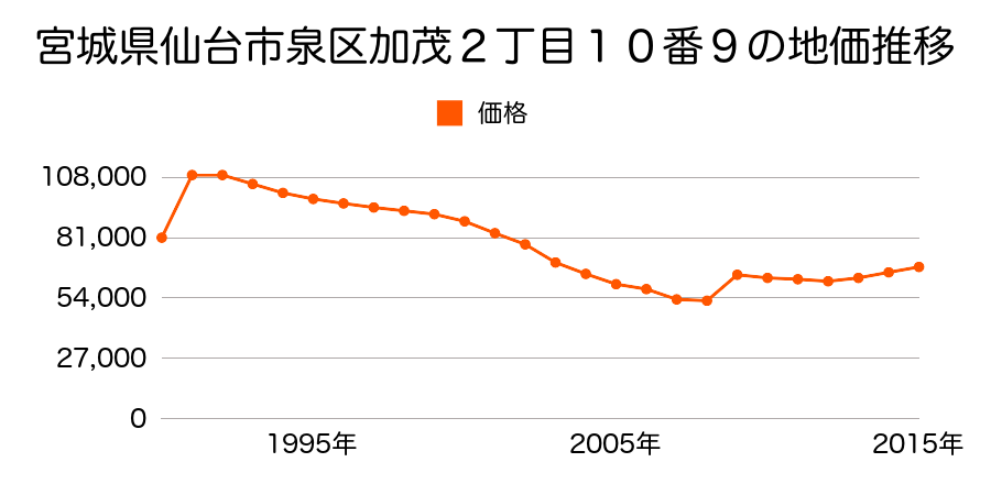 宮城県仙台市泉区南光台７丁目５番４６の地価推移のグラフ