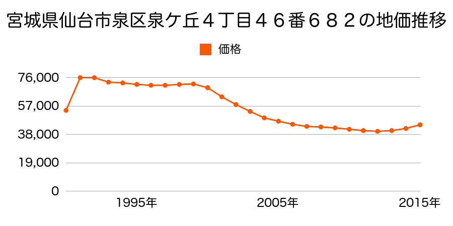 宮城県仙台市泉区泉ケ丘４丁目４６番６８２の地価推移のグラフ