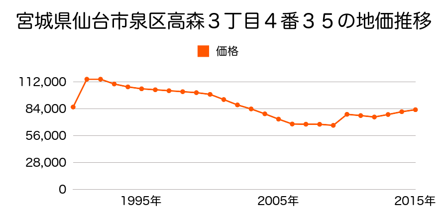 宮城県仙台市泉区八乙女中央３丁目１０４番４４の地価推移のグラフ