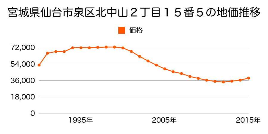 宮城県仙台市泉区北中山１丁目２番１３の地価推移のグラフ