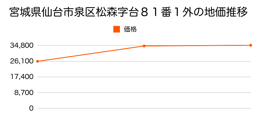 宮城県仙台市泉区松森字台８１番１外の地価推移のグラフ