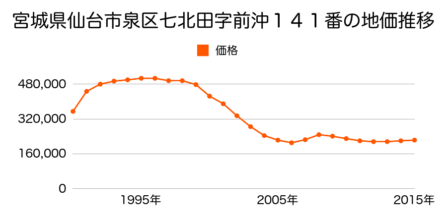 宮城県仙台市泉区泉中央４丁目５番２の地価推移のグラフ