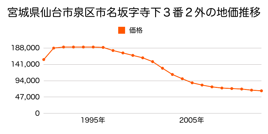 宮城県仙台市泉区市名坂字御釜田１４８番７外の地価推移のグラフ